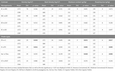 Effects of agro-forestry systems on the physical and chemical characteristics of green coffee beans